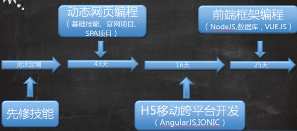 学习翡翠教育Web前端课程，体验趣