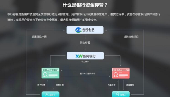 安润金融银行存管正式上线，存管