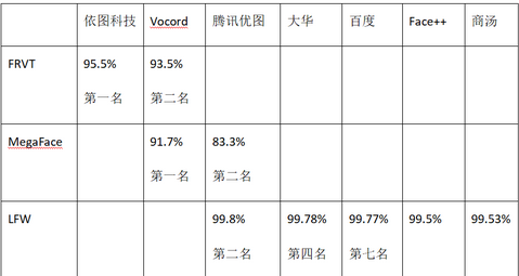 依图科技在全球最权