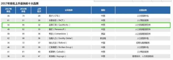 最新榜单揭晓，盖雅工场成为唯一