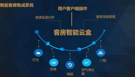 众荟信息携手尚美生活升级智慧住