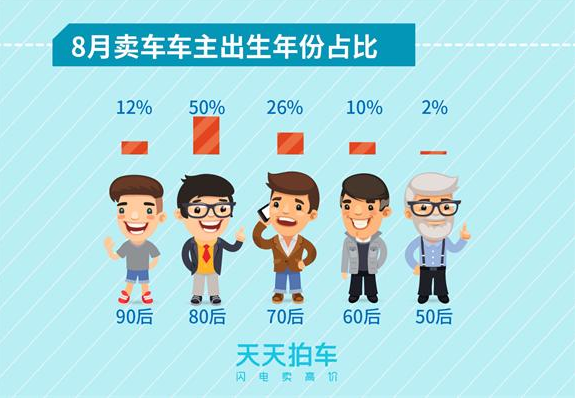 90后已经开始卖车了！