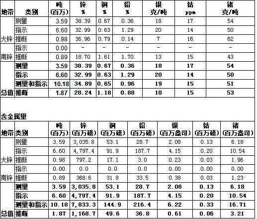 艾芬豪矿业进一步讨