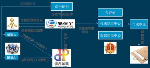 德鸿金融携手易保全 上线电子签章及电子合同保全服务