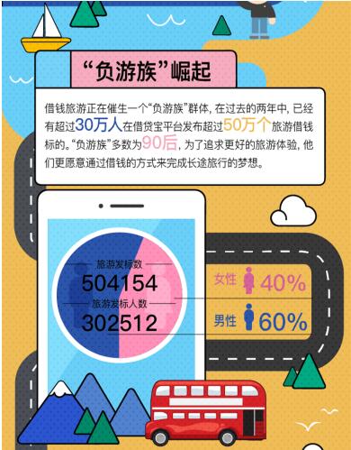 借贷宝发布借钱旅行大数据报告：90后借钱追“富游”