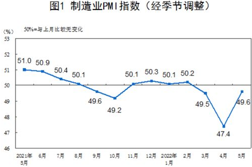 5月制造业PMI为49.6% 比上月升2.2个百
