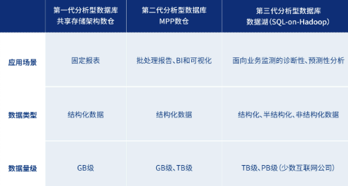 2022爱分析 中国分析型数据库市场研