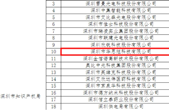 喜讯！华思旭荣获“国家知识产权