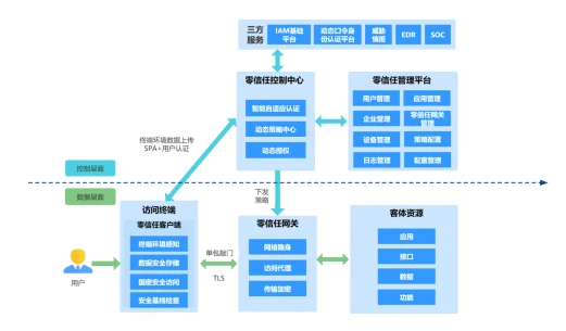 飞天诚信零信任解决