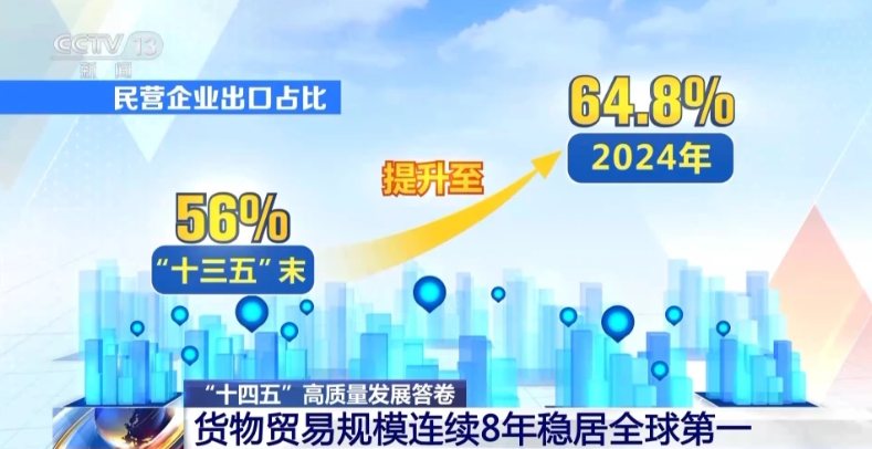 我国货物贸易规模连续8年全球第一